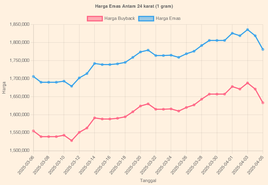 Harga Emas 24 Karat Antam Hari Ini 05 April 2025 Turun Menjadi Rp 1.781.000 Per Gram