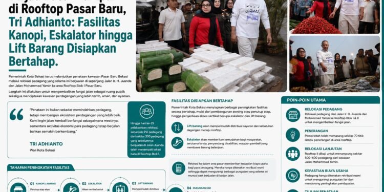 Tinjau Pasar Tumpah di Rooftop Pasar Baru, Tri Adhianto: Fasilitas Kanopi, Eskalator hingga Lift Barang Disiapkan Bertahap