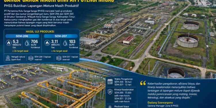 Ketika Lapangan Mature Masih Menghasilkan: Apa yang Membuat Dua Sumur PHSS Lampaui Target